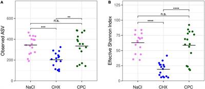 Ecological Effects of Daily Antiseptic Treatment on Microbial Composition of Saliva-Grown Microcosm Biofilms and Selection of Resistant Phenotypes